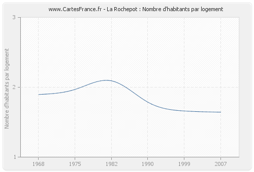 La Rochepot : Nombre d'habitants par logement